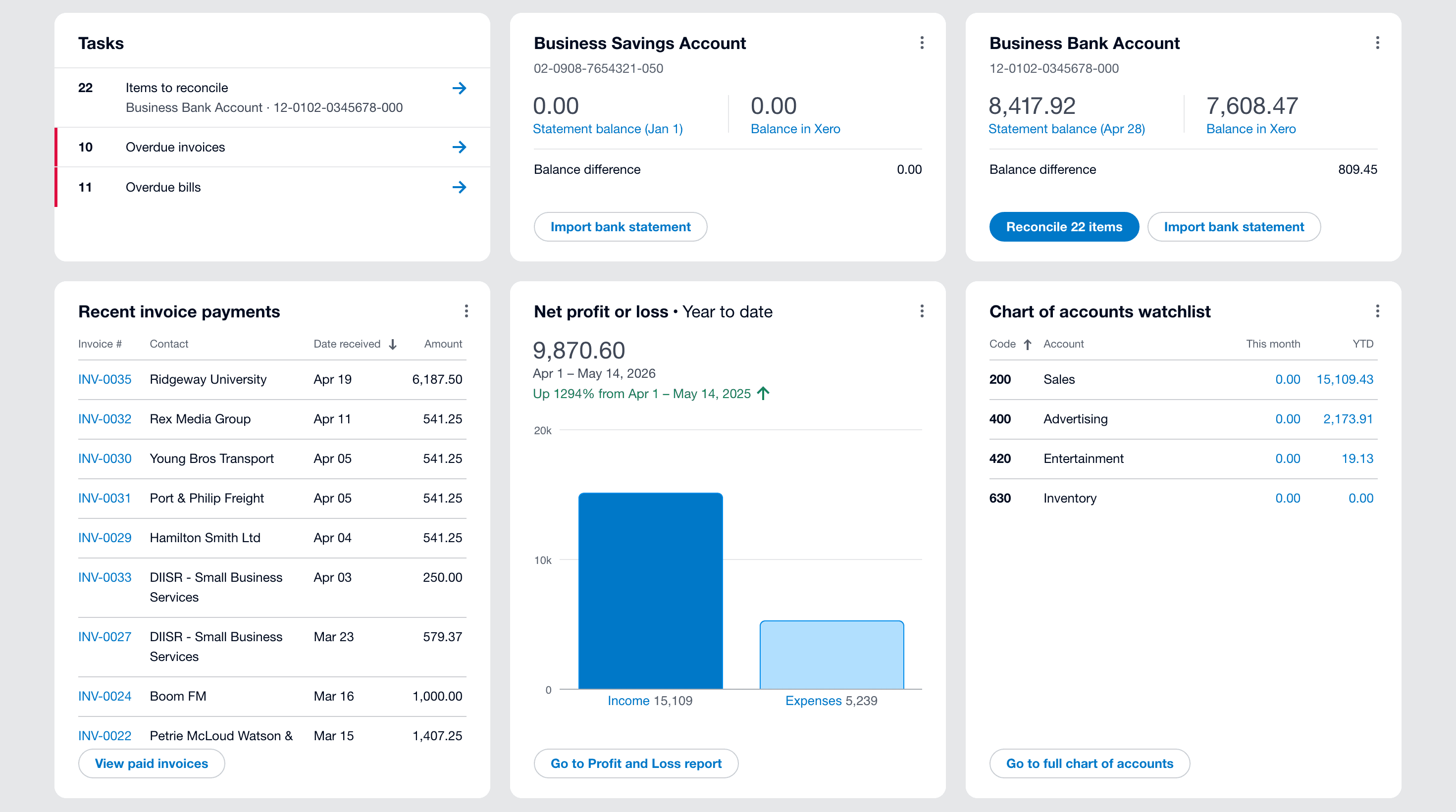 Xero dashboard showing tasks, bank account balances, recent invoice payments, net profit/loss year to date, and chart of accounts watchlist